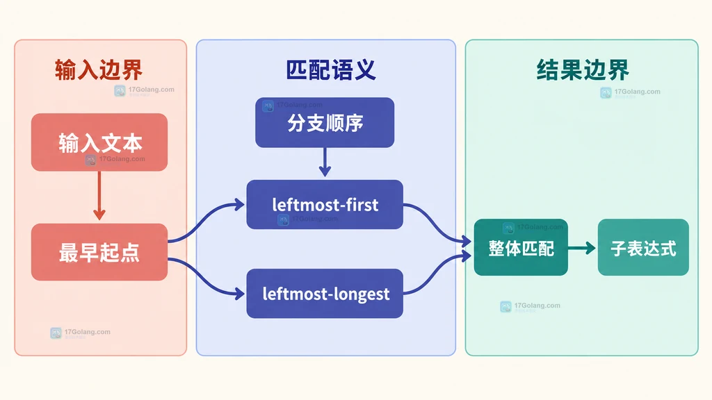 输入文本通过 leftmost-first 与 leftmost-longest 语义形成整体匹配和子表达式结果的静态关系图