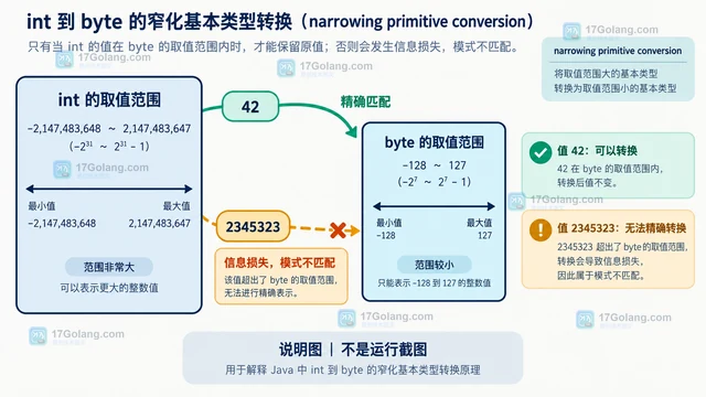 Java Primitive Patterns 怎么处理数值窄化失败