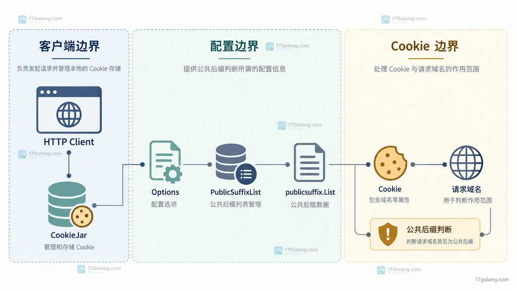 Go HTTP Client CookieJar Options 与 publicsuffix.List 的模块边界图