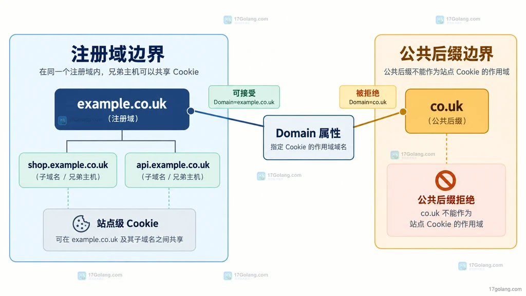example.co.uk 注册域与 co.uk 公共后缀 Cookie 作用域对比图