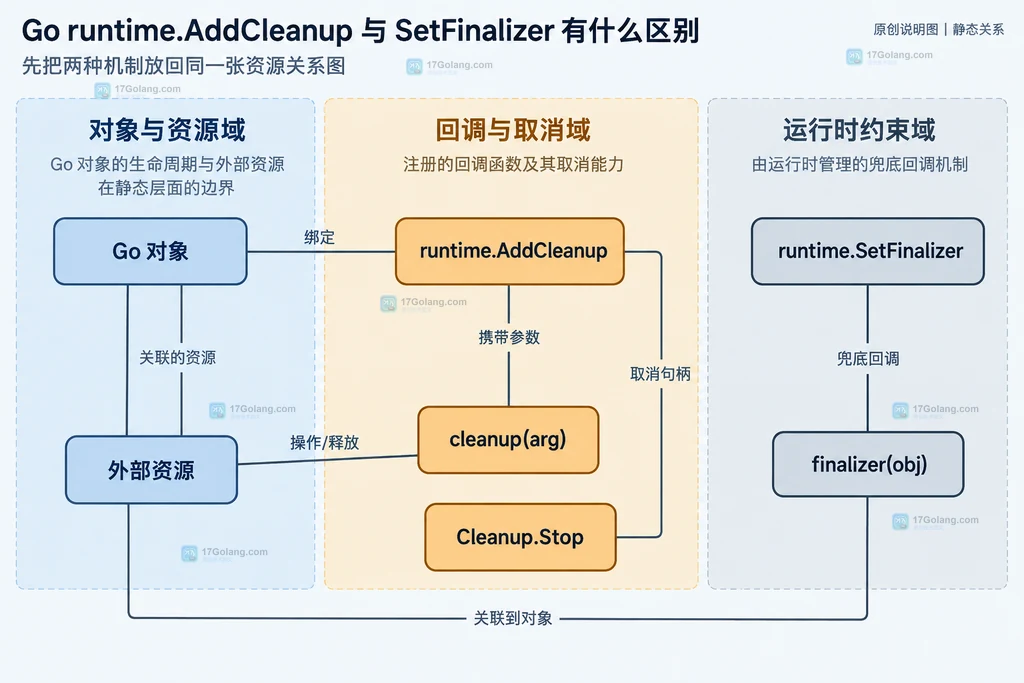 Go runtime.AddCleanup 与 SetFinalizer 的对象、外部资源、cleanup 参数和 finalizer 回调边界说明图