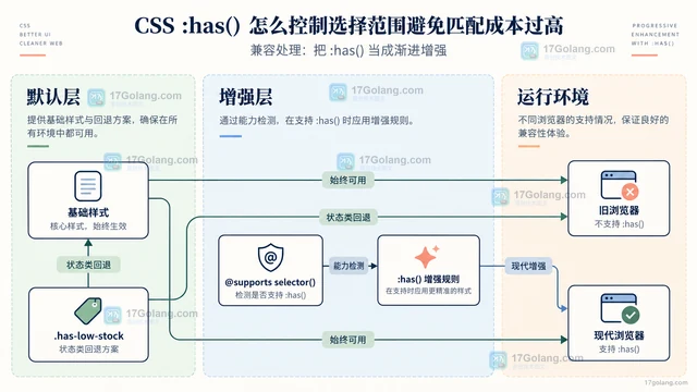 CSS :has() 怎么控制选择范围避免匹配成本过高