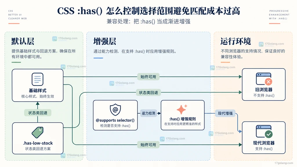 CSS 基础样式 supports 特性查询 has 增强规则与状态类回退关系