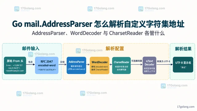 Go mail.AddressParser 怎么解析自定义字符集地址