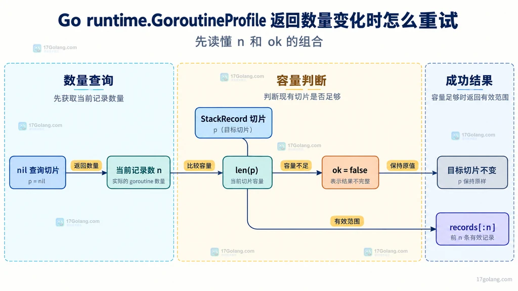 GoroutineProfile 的查询数量、切片容量、ok=false 和有效 records 范围关系