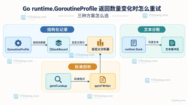 Go runtime.GoroutineProfile 返回数量变化时怎么重试