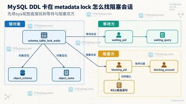 MySQL DDL 卡在 metadata lock 怎么找阻塞会话