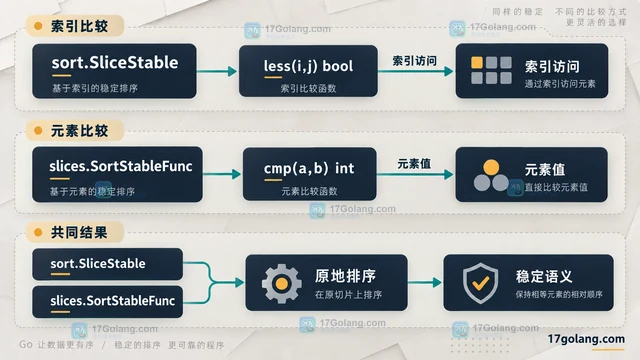 Go sort.SliceStable 与 slices.SortStableFunc 怎么选