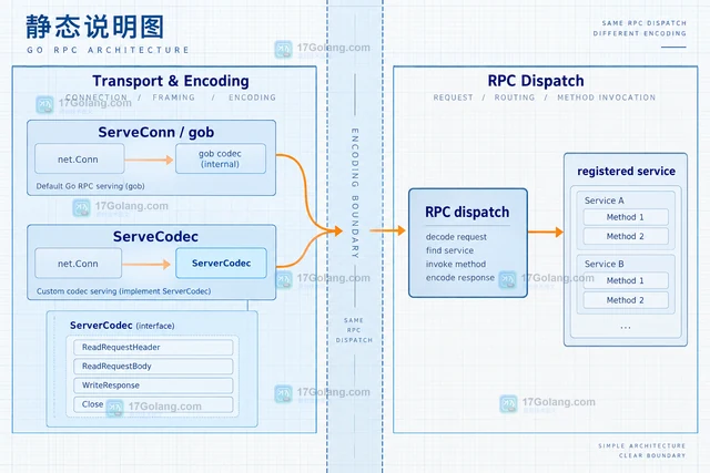 Go rpc.Server.ServeCodec 怎么接入自定义消息编码
