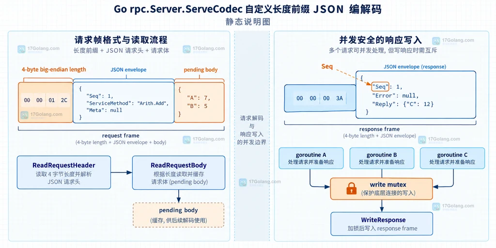 Go net rpc ServerCodec 将网络消息编码层与 RPC 方法调度层隔开的结构说明图