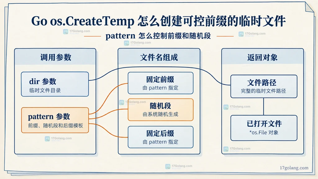 Go CreateTemp 的 dir、pattern、文件名组成和返回对象静态结构说明图