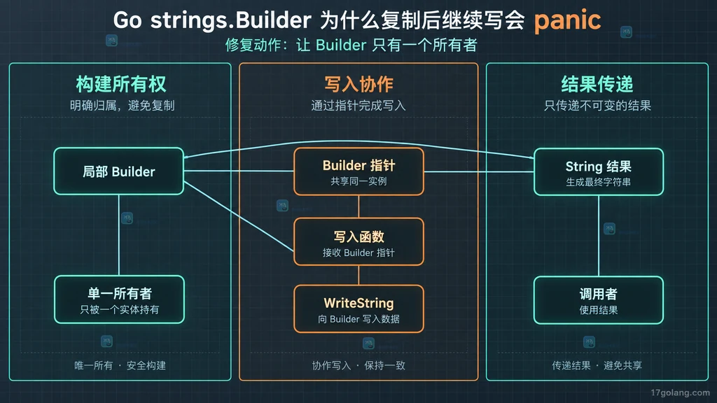 Go strings.Builder 单一所有者、指针参数、写入函数和字符串结果静态关系图