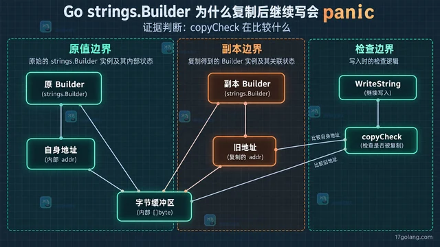 Go strings.Builder 为什么复制后继续写会 panic