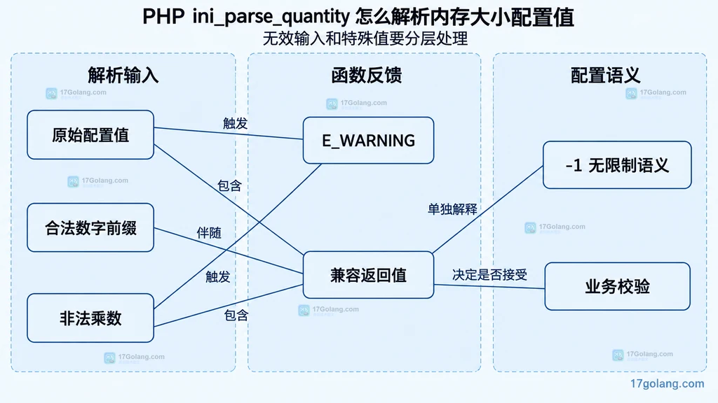 PHP ini 数量解析警告、兼容返回值与配置特殊语义静态边界说明图