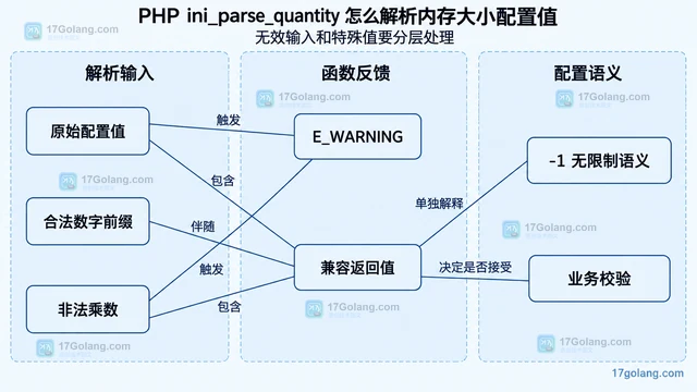 PHP ini_parse_quantity 怎么解析内存大小配置值
