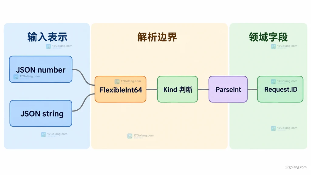 JSON 数字和字符串通过 FlexibleInt64 解析边界汇入 Request ID 的静态结构说明图