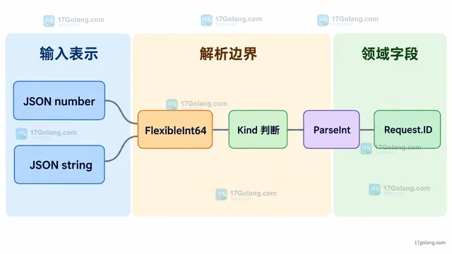 Go encoding/json/v2 怎么为同一字段同时兼容数字和字符串