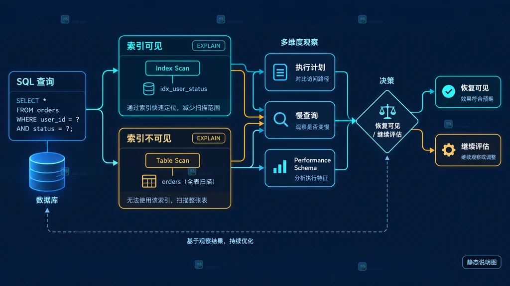 MySQL 索引可见与不可见时的执行计划、慢查询和性能指标对比结构图