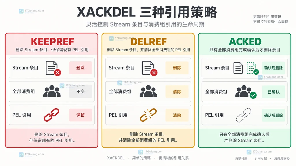 XACKDEL KEEPREF DELREF ACKED 三种策略对比图