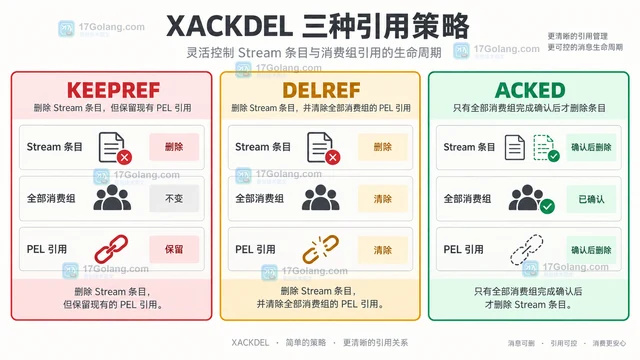 Redis XACKDEL 怎么确认并删除已处理消息