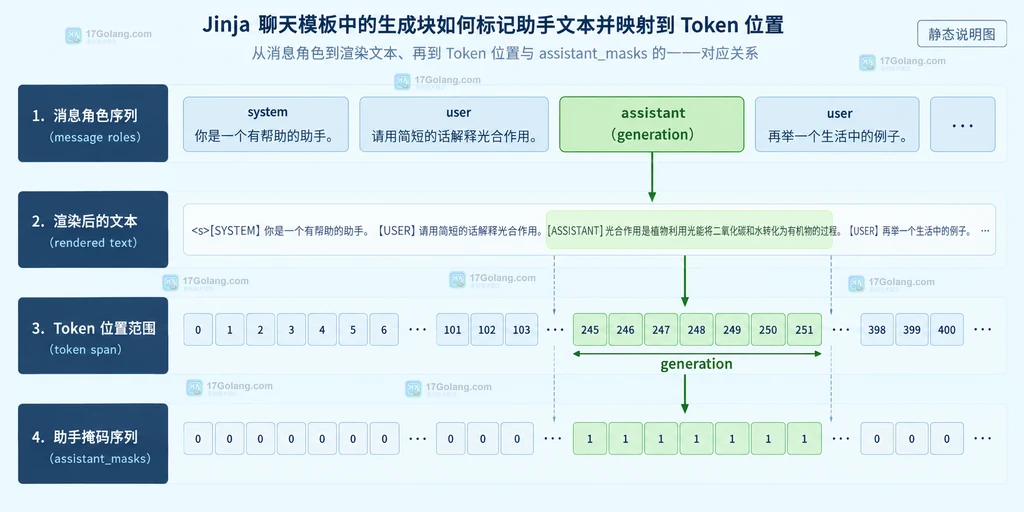 Jinja generation 块从 assistant 文本区间映射到 input_ids 和 assistant_masks 的关系图