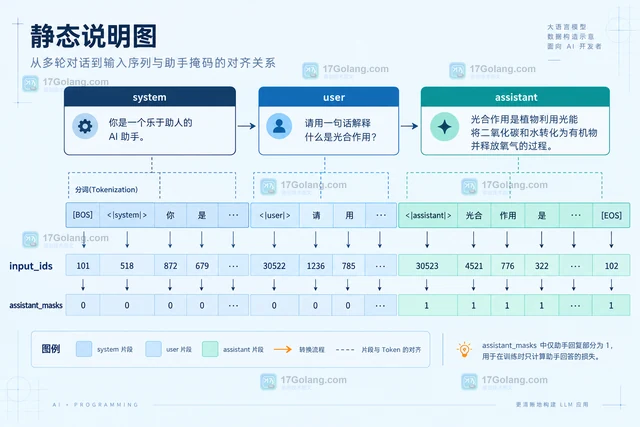 Transformers chat template 怎么生成 assistant token 掩码