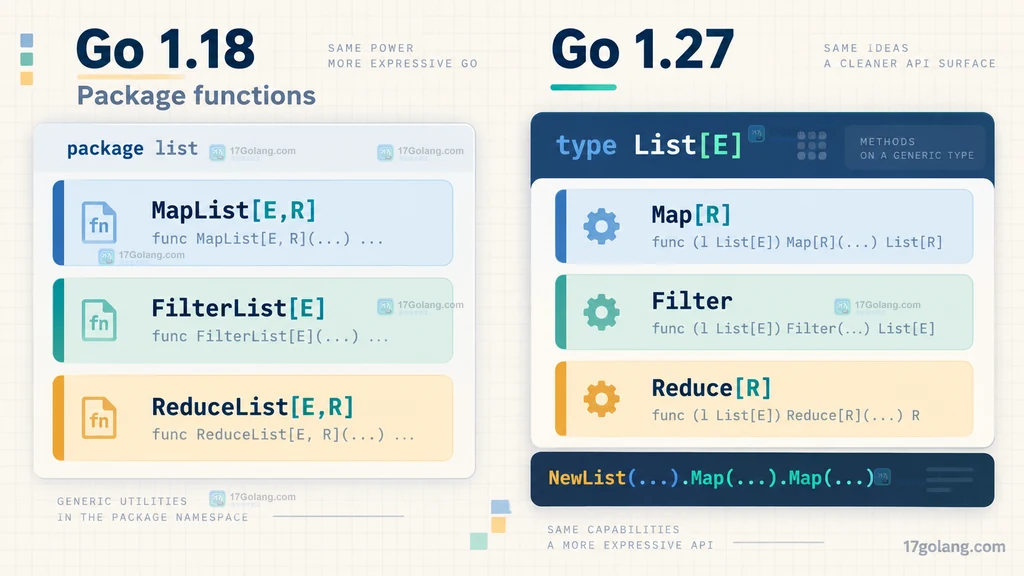 Go 1.18 包级泛型函数与 Go 1.27 泛型方法的 API 组织对比说明图