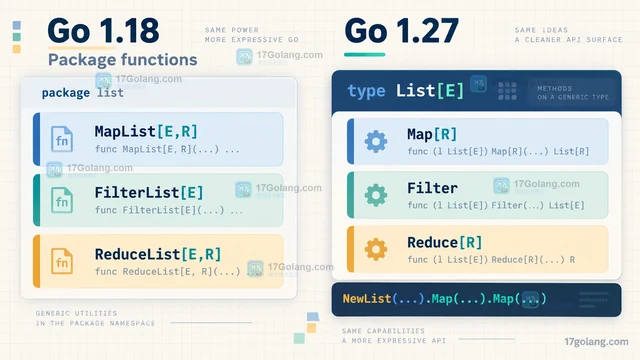 Go 1.27 加入泛型方法会改变哪些 API 设计