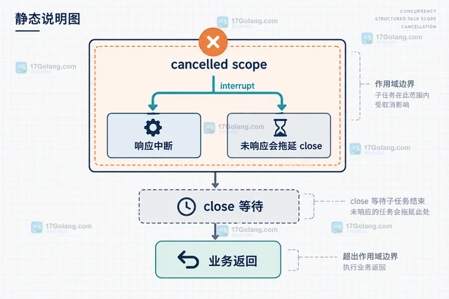 Java StructuredTaskScope 怎么设置整体截止时间