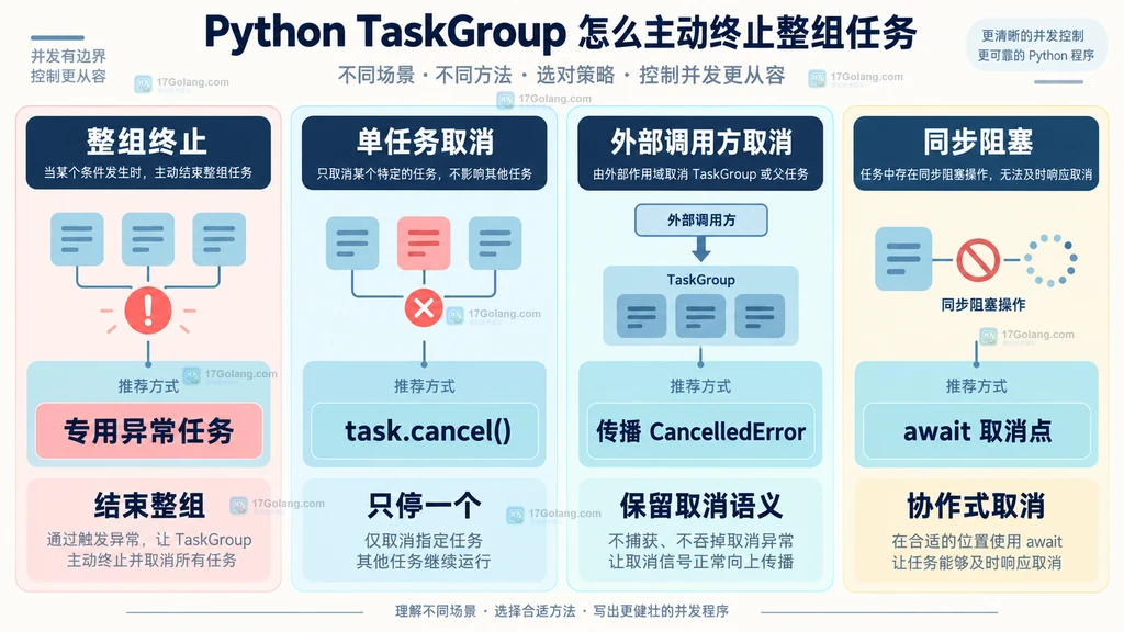 Python asyncio 中整组终止、单任务取消、外部取消和同步阻塞的边界对比图