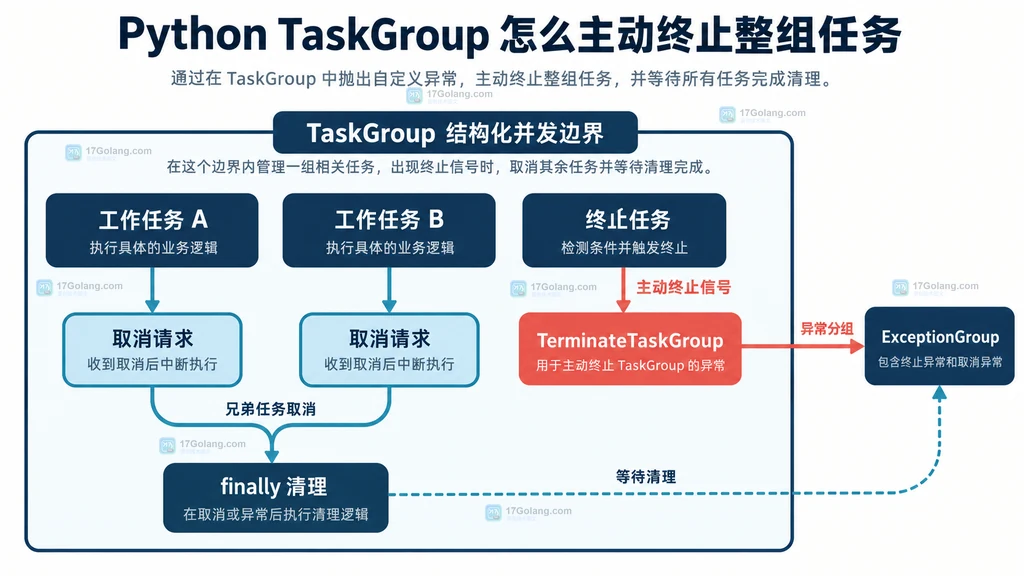 Python TaskGroup 中终止任务、专用异常、兄弟任务取消和 finally 清理的静态关系图