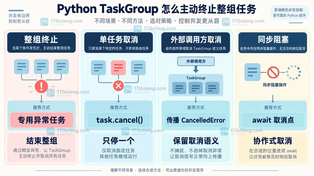 Python TaskGroup 怎么主动终止整组任务