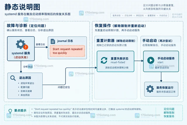 systemd 服务频繁重启时怎么设置启动限流