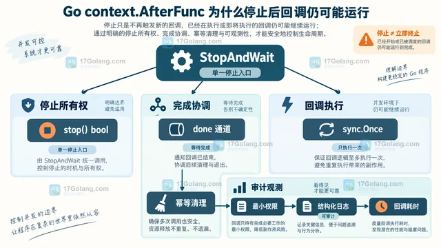 Go context.AfterFunc 为什么停止后回调仍可能运行