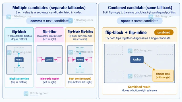 CSS position-try-fallbacks 怎么自定义浮层回退顺序