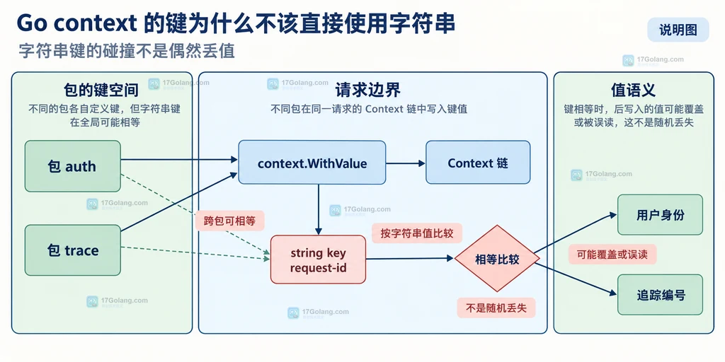 Go context.WithValue 中 auth 包与 trace 包使用字符串键后发生相等比较的静态关系说明图