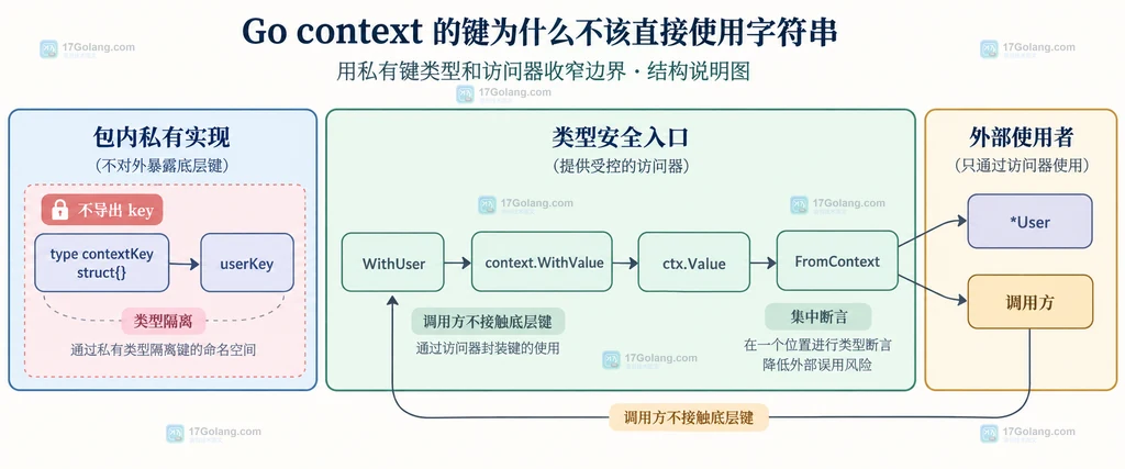 Go context 私有键类型、WithUser、FromContext 与 User 类型断言的静态模块结构说明图