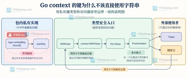 Go context 的键为什么不该直接使用字符串