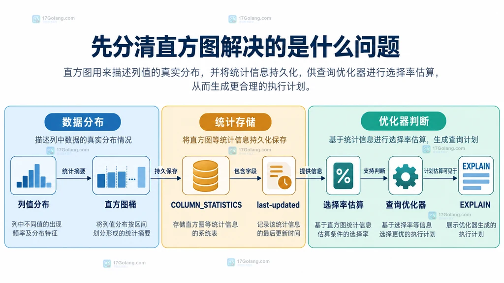 MySQL 列值分布、直方图桶、COLUMN_STATISTICS 与优化器选择率估算的静态关系图
