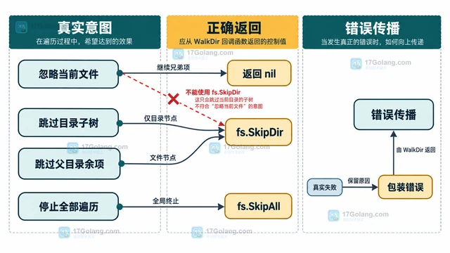Go fs.SkipAll 和 SkipDir 在文件节点上有什么区别