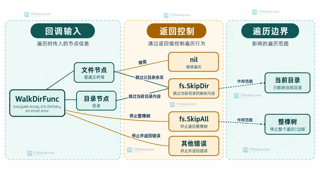 WalkDir 在文件节点和目录节点上的 SkipDir 与 SkipAll 控制边界图