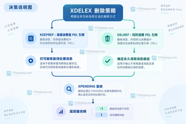 Redis XDELEX 的 KEEPREF 和 DELREF 有什么区别
