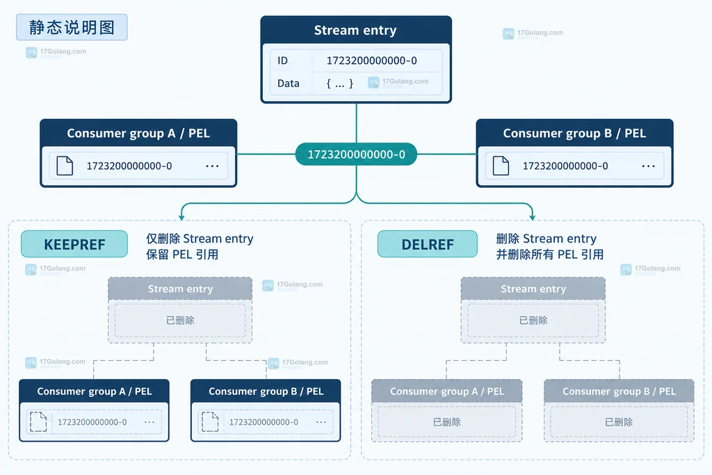 Redis XDELEX 说明图:Stream entry 与多个消费组 PEL 引用的 KEEPREF 和 DELREF 差异