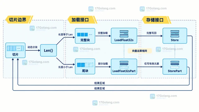 Go SIMD 向量宽度怎么影响切片分块