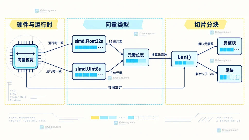Go SIMD 向量位宽、元素位宽、Len 和切片分块关系图