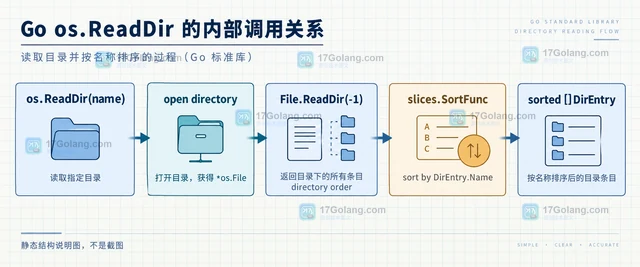 Go os.ReadDir 为什么目录项默认按文件名排序