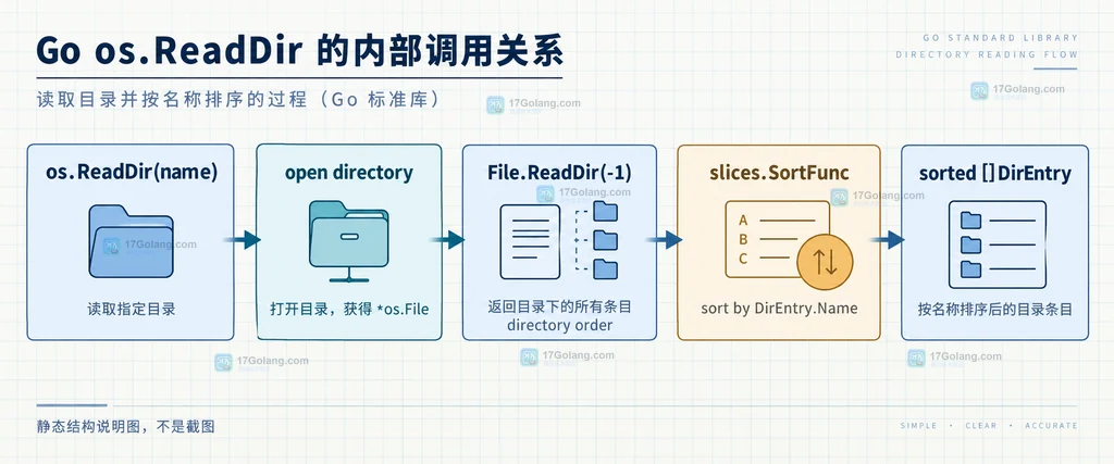 Go os.ReadDir 与 os.File.ReadDir 的排序边界和分页读取关系说明图