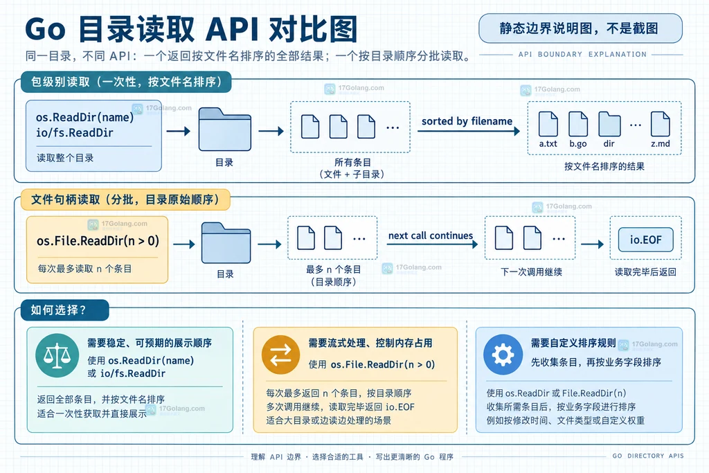 Go os.ReadDir 从目录读取到按文件名排序的 DirEntry 结构说明图