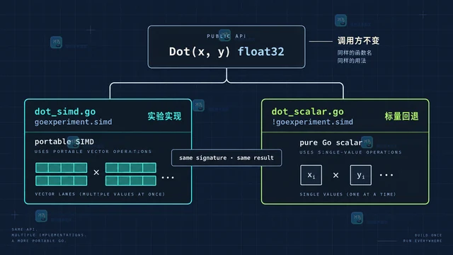 Go SIMD 代码怎么保留标量回退路径