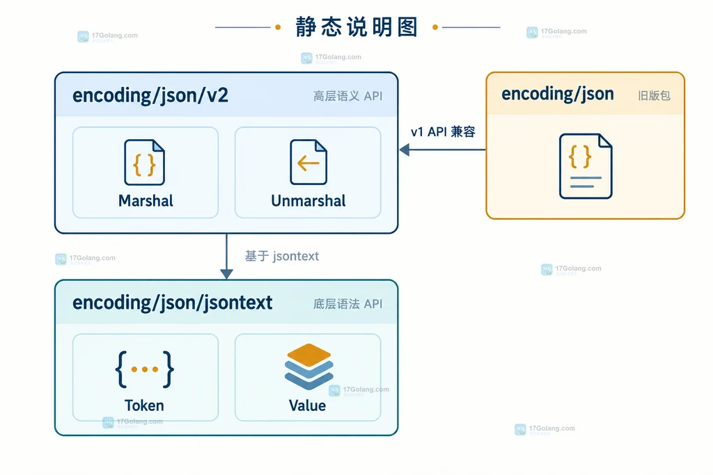 Go 1.27 JSON 迁移边界说明图,展示输入样本、Options 配置与兼容回退的决策关系